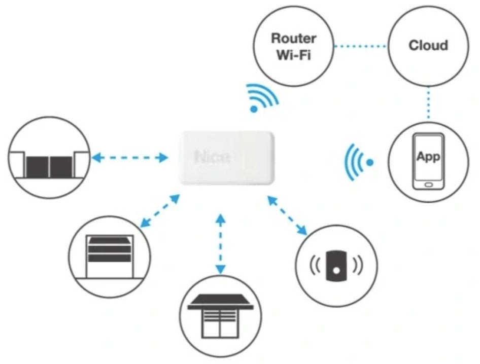 WIFI-Schnittstelle zur Steuerung von NICE-Receivern